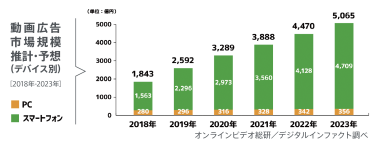 動画広告市場は2020年に3,289億円に成長<br>マーケティング・コミュニケーションは動画主体に